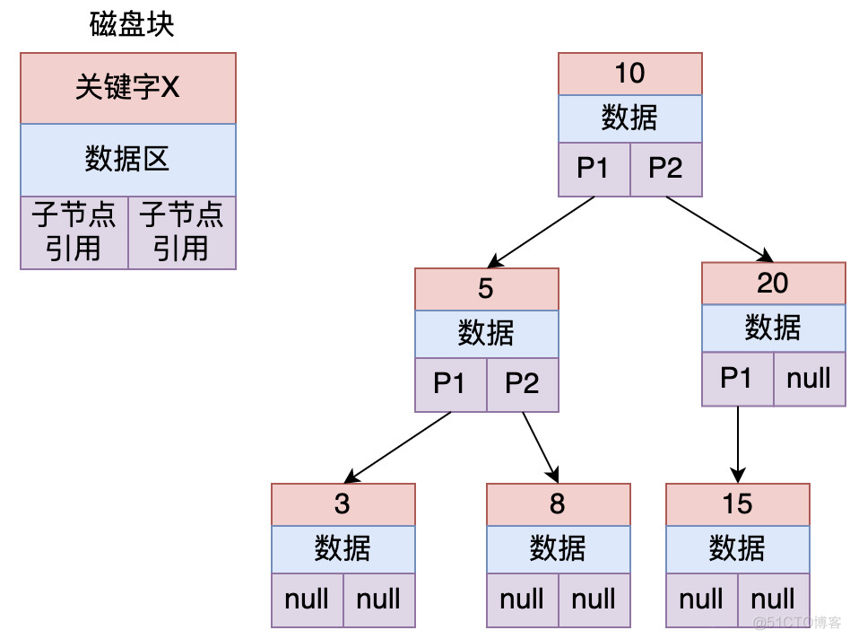 深入理解MySQL索引之B+Tree_mysql_04