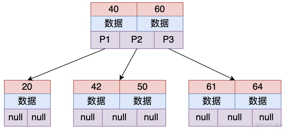 深入理解MySQL索引之B+Tree_B+Tree_05