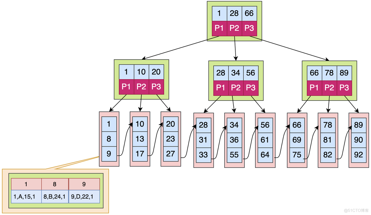 深入理解MySQL索引之B+Tree_B+Tree_06