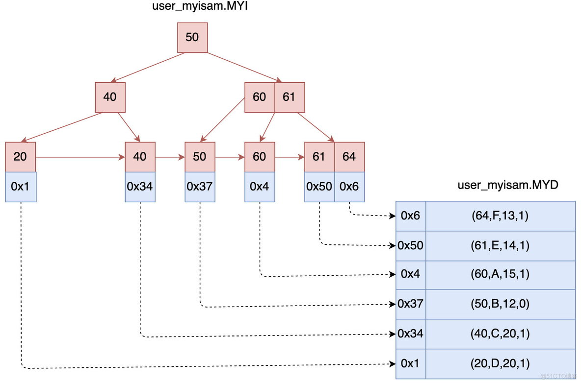 深入理解MySQL索引之B+Tree_java_07