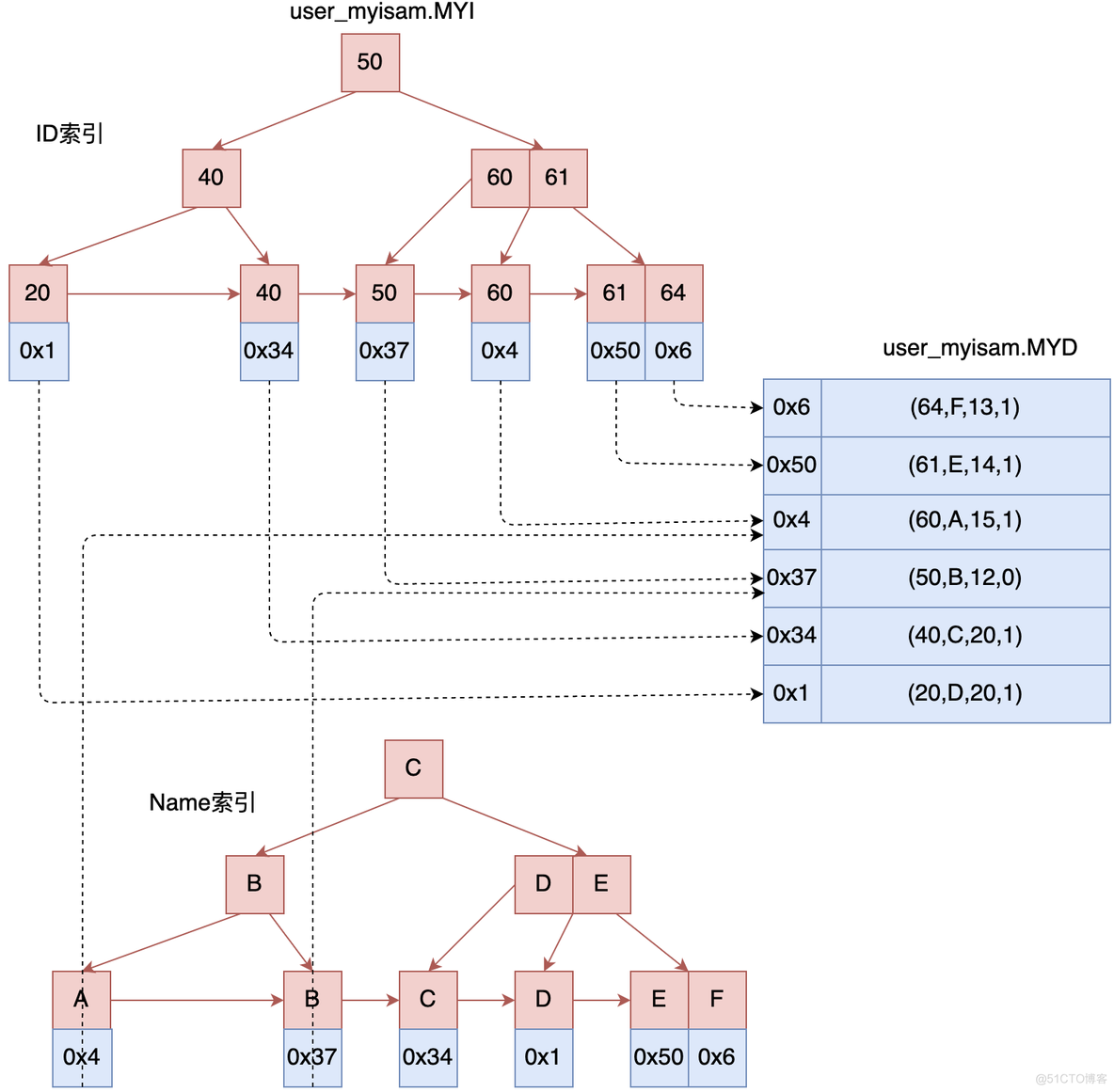 深入理解MySQL索引之B+Tree_java_08