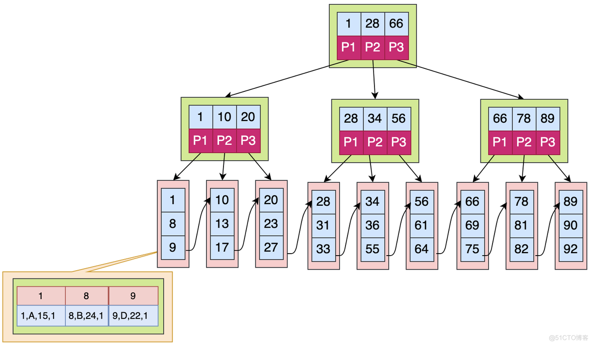 深入理解MySQL索引之B+Tree_B+Tree_09