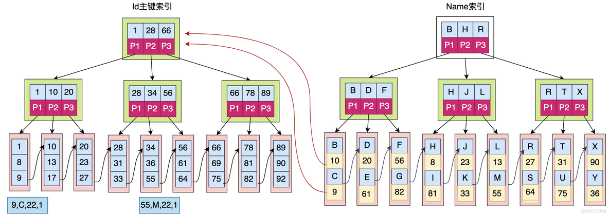 深入理解MySQL索引之B+Tree_java_10