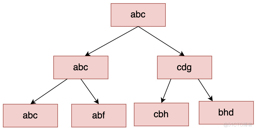 深入理解MySQL索引之B+Tree_mysql_12