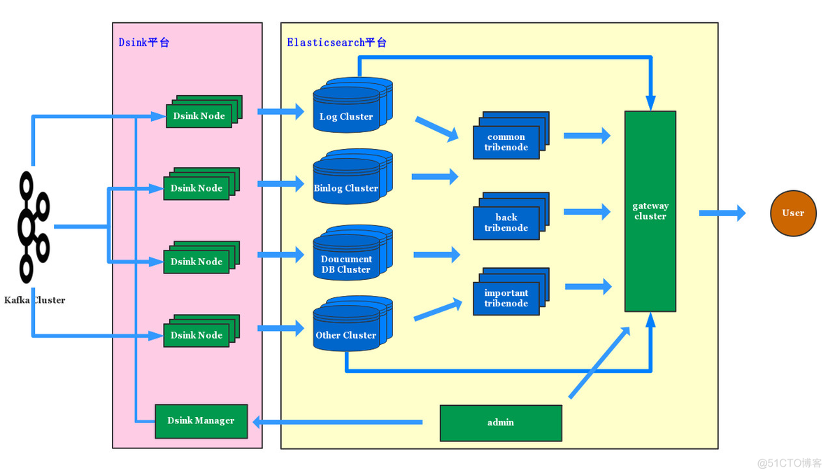 PB级数据实时查询，滴滴Elasticsearch多集群架构实践_java_05