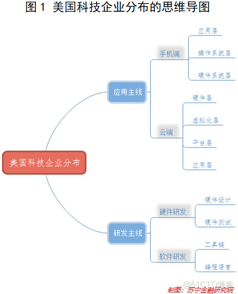 “杀死”华为，美国究竟有多少高科技公司？_java_02