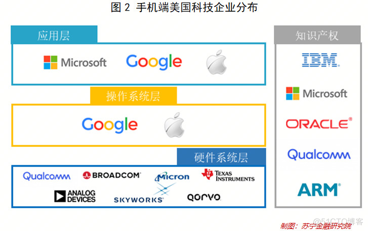 “杀死”华为，美国究竟有多少高科技公司？_java_03