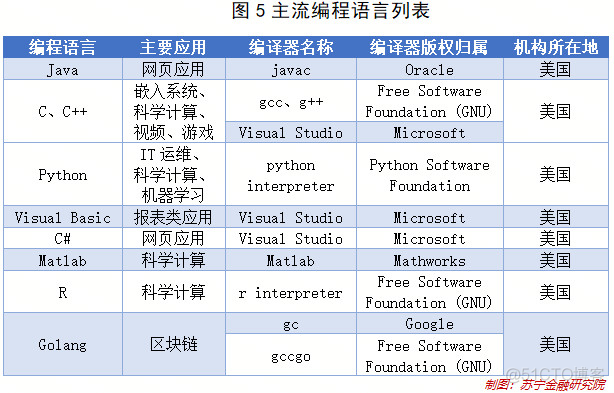 “杀死”华为，美国究竟有多少高科技公司？_java_06