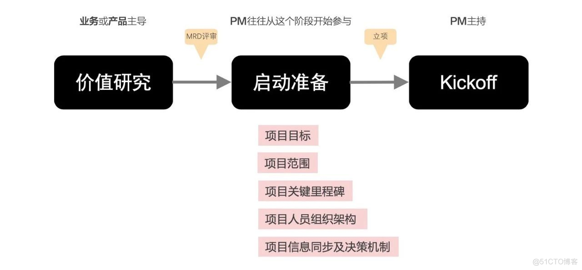 在阿里，我如何做好一个项目的启动？_java_03