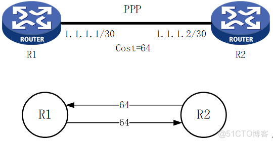 OSPF 链路类型分析_OSPF link type