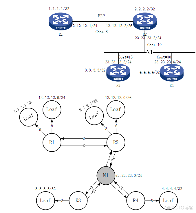 OSPF 链路类型分析_ospf stub_04