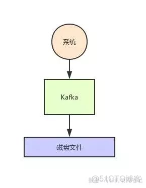 突发宕机，Kafka写入的数据如何保证不丢失？_java_02