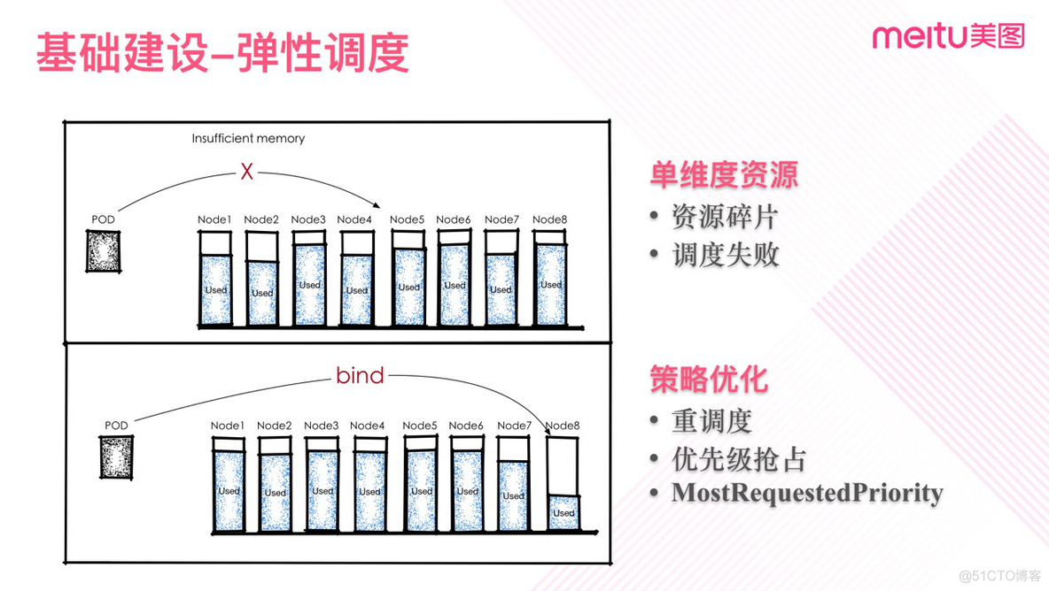 历时3年，美图全面容器化踩过的坑_java_05