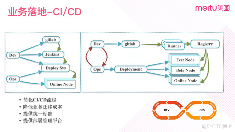 历时3年，美图全面容器化踩过的坑_java_10