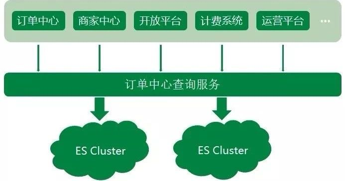 日均5亿查询量，京东到家订单中心ES架构演进_java_02