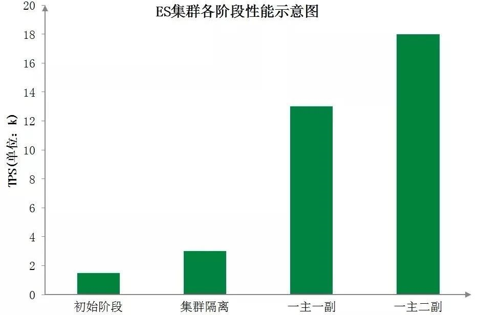 日均5亿查询量，京东到家订单中心ES架构演进_java_04