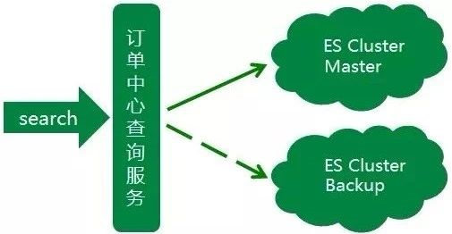 日均5亿查询量，京东到家订单中心ES架构演进_java_05