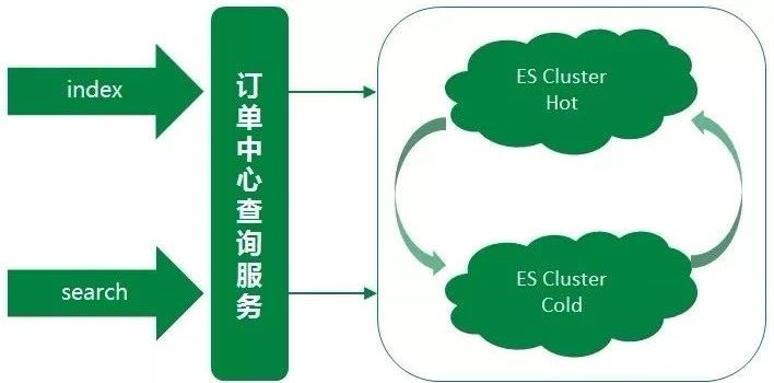 日均5亿查询量，京东到家订单中心ES架构演进_java_06