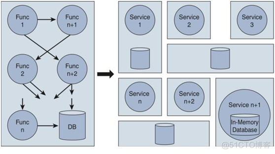如何从复杂单体应用快速迁移到微服务？_java_04