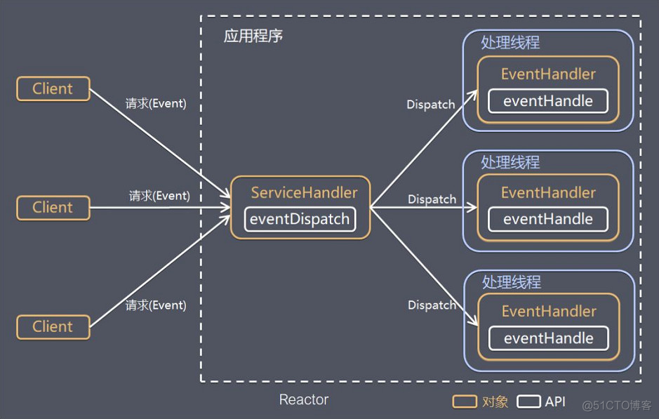 这可能是目前最透彻的Netty原理架构解析_java_06