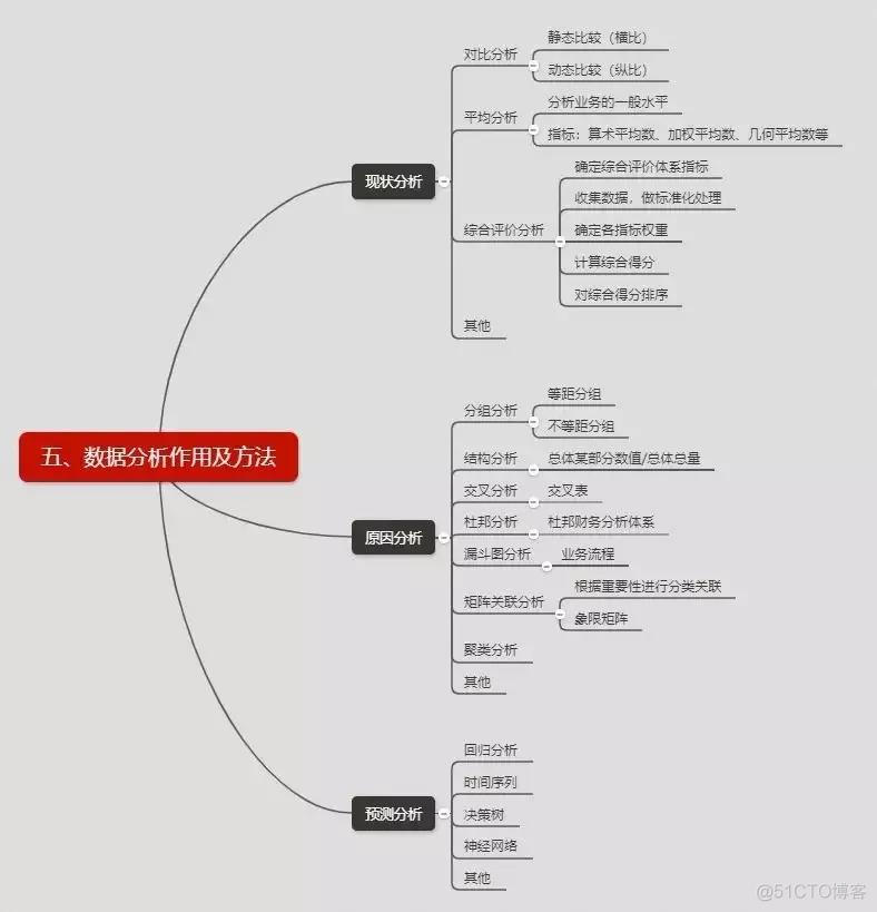 数据小白如何入门数据分析？_数据分析_06