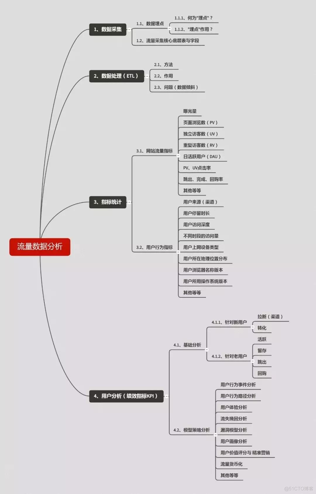 数据小白如何入门数据分析？_数据分析_12