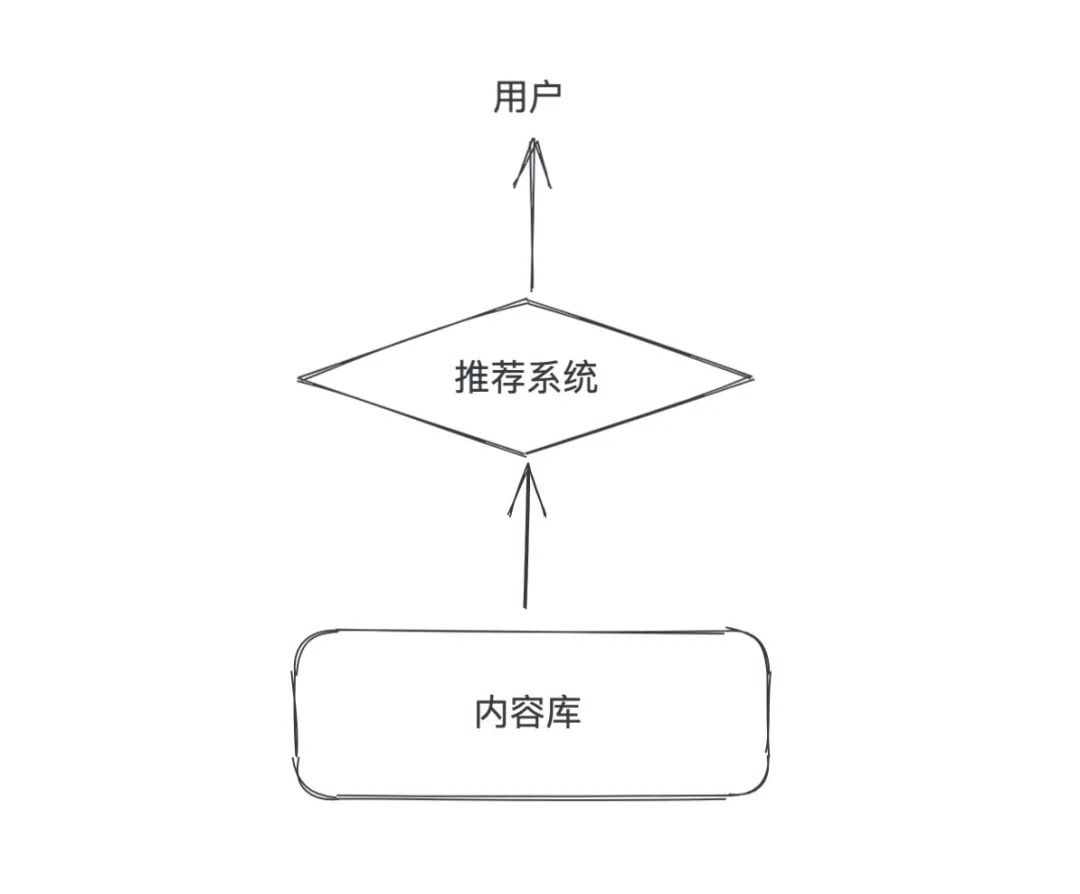 原创 | 五千字长文干货，带你领略推荐系统_java_02