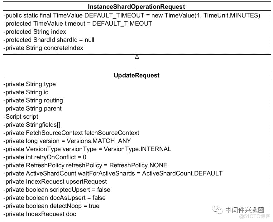 Elasticsearch Document Update API详解、原理与示例_java