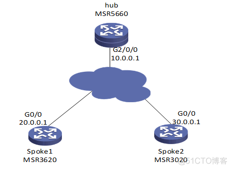 MSR G2系列路由器和MSR系列路由对接dvpn配置_java_02