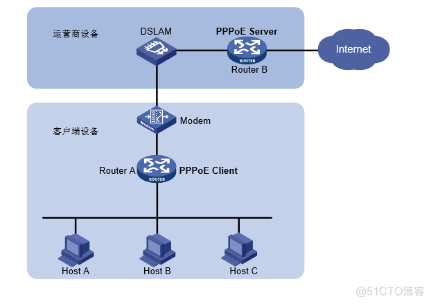 PPPoE（Point-to-Point Protocol over Ethernet）技术_Java_02