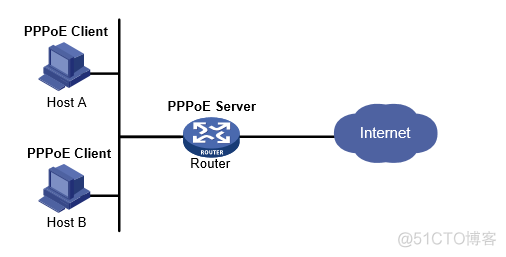 PPPoE（Point-to-Point Protocol over Ethernet）技术_Java_03