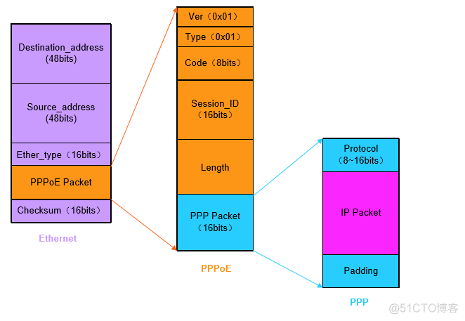 PPPoE（Point-to-Point Protocol over Ethernet）技术_Java_04