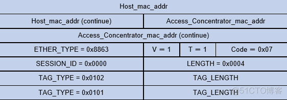 PPPoE（Point-to-Point Protocol over Ethernet）技术_Java_06