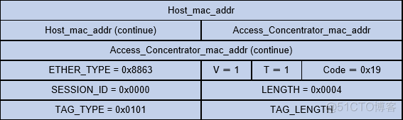 PPPoE（Point-to-Point Protocol over Ethernet）技术_Java_07