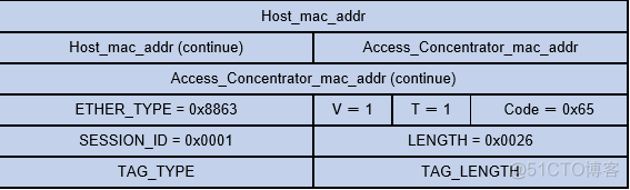 PPPoE（Point-to-Point Protocol over Ethernet）技术_Java_08