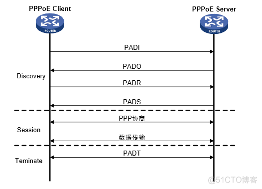 PPPoE（Point-to-Point Protocol over Ethernet）技术_Java_10