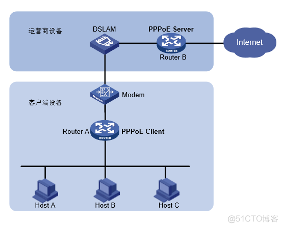 PPPoE（Point-to-Point Protocol over Ethernet）技术_Java_11