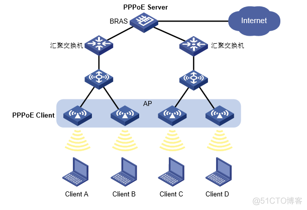 PPPoE（Point-to-Point Protocol over Ethernet）技术_Java_12