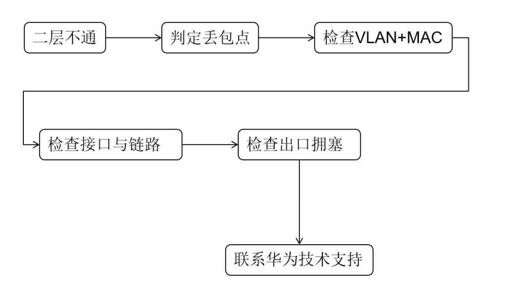 交换机丢包问题定位_Java_03