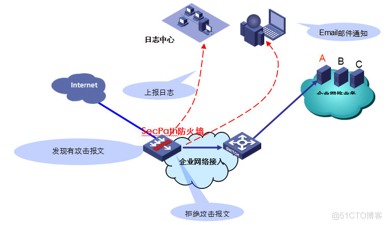 详解SecPath防火墙体系结构 | 必读！_Java_11