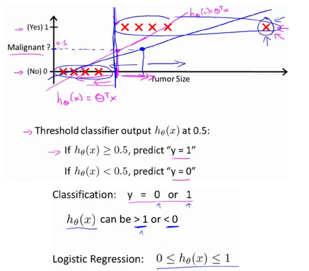 吴恩达《Machine Learning》精炼笔记 3：回归问题和正则化_Java_02