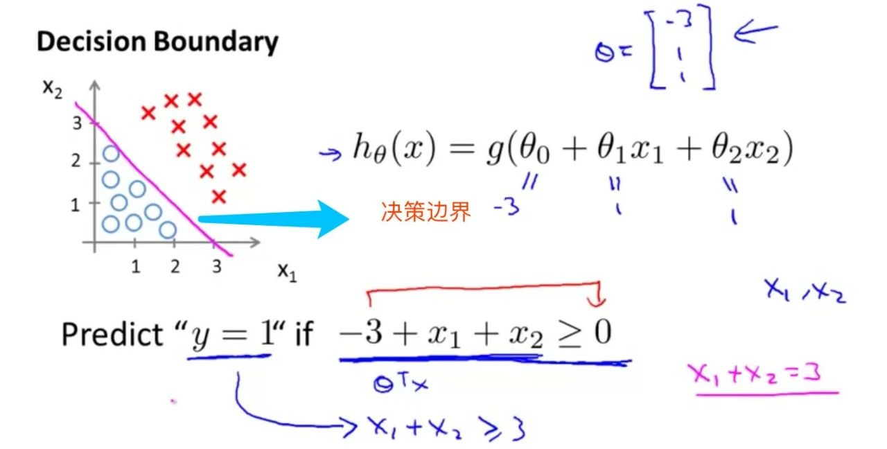 吴恩达《Machine Learning》精炼笔记 3：回归问题和正则化_Java_08