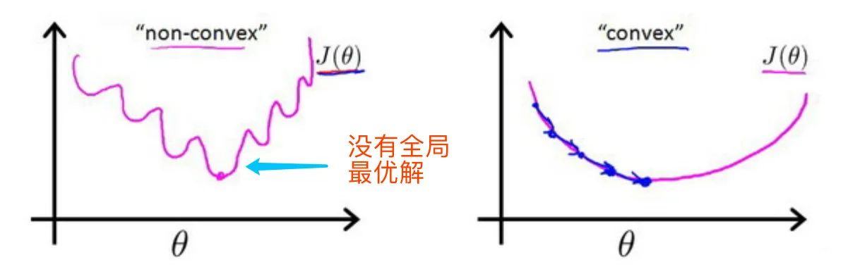 吴恩达《Machine Learning》精炼笔记 3：回归问题和正则化_Java_12