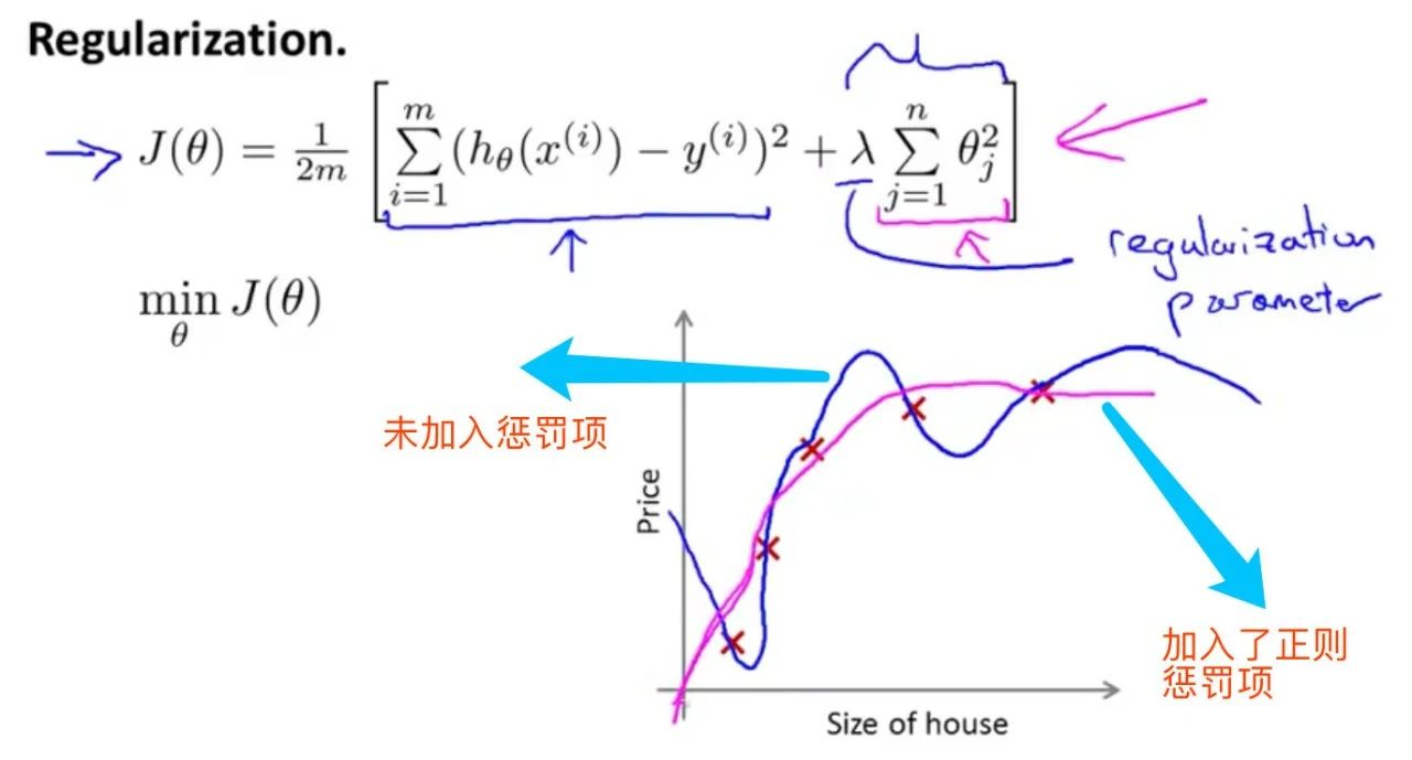 吴恩达《Machine Learning》精炼笔记 3：回归问题和正则化_Java_32