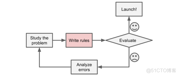 机器学习实用指南：这些基础盲点请务必注意！_java_02