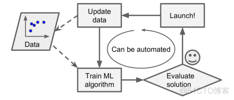 机器学习实用指南：这些基础盲点请务必注意！_java_04