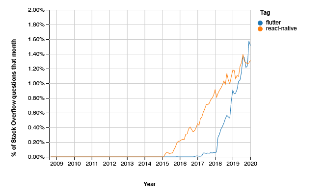 2020年为什么选择Flutter？_Java_02