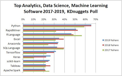 2019软件调查:Python独占鳌头,R与RapidMiner紧随其后_java_03