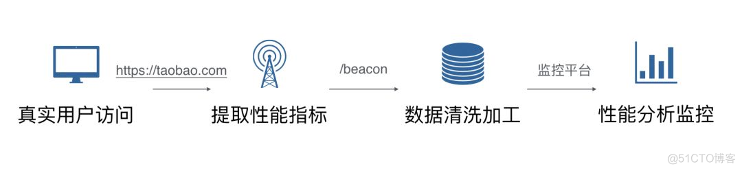 蚂蚁金服如何把前端性能监控做到极致?_java_05