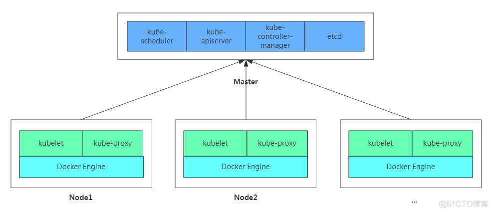 kubeadm快速部署Kubernetes集群【最新版】_java